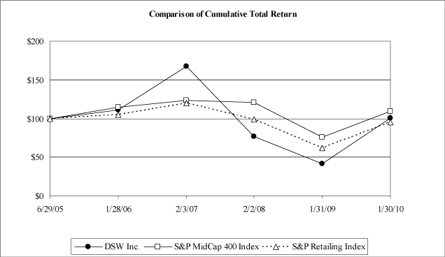 (PERFORMANCE GRAPH)