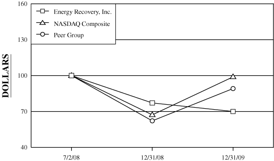 (PERFORMANCE GRAPH)