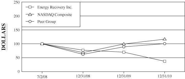 (PERFORMANCE GRAPH)