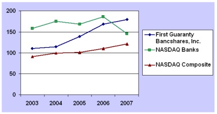 Stock Performance Graph