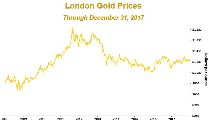 goldgraphdec2017.jpg