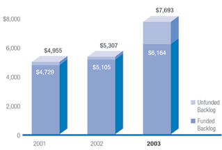 (BACKLOG BAR CHART)