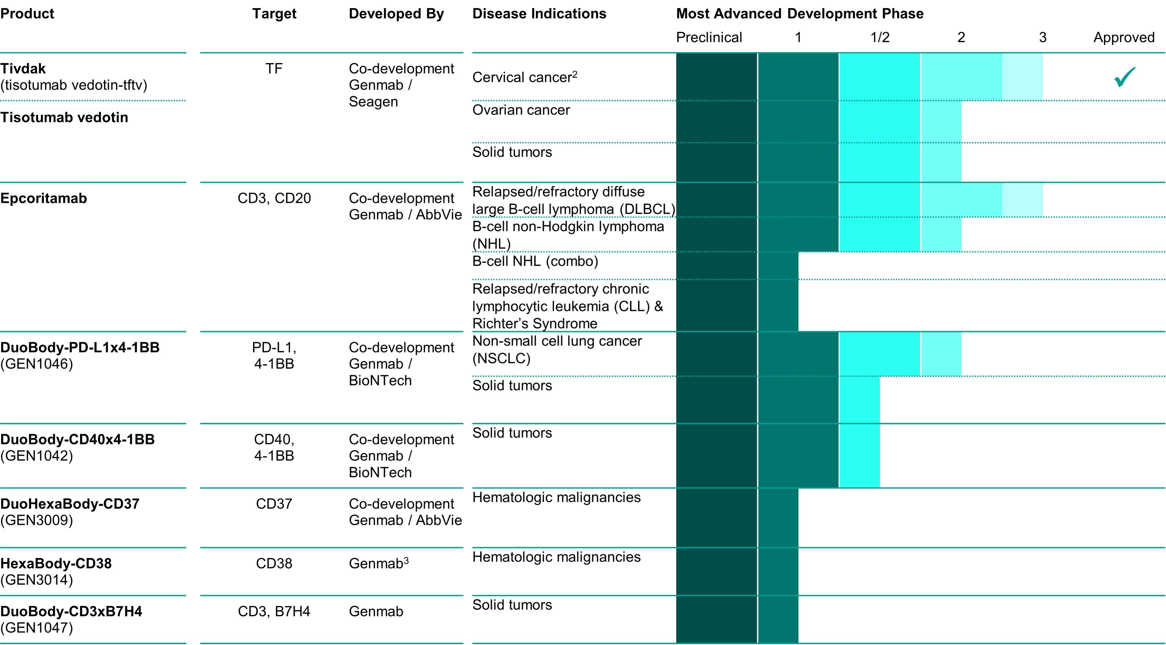 Chart, table
Description automatically generated with medium confidence