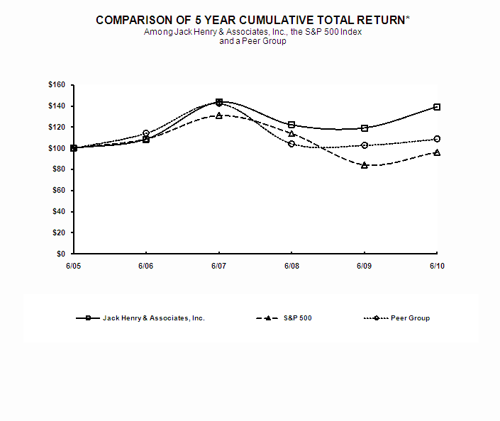 Jack Henry 2005 to 2010
Performance Graph appears here