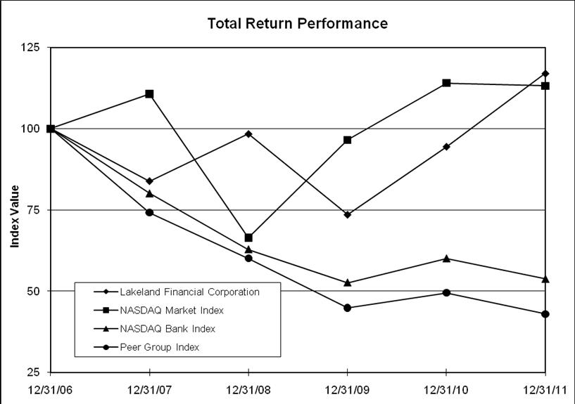 Performance Graph