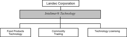(FLOW CHART)