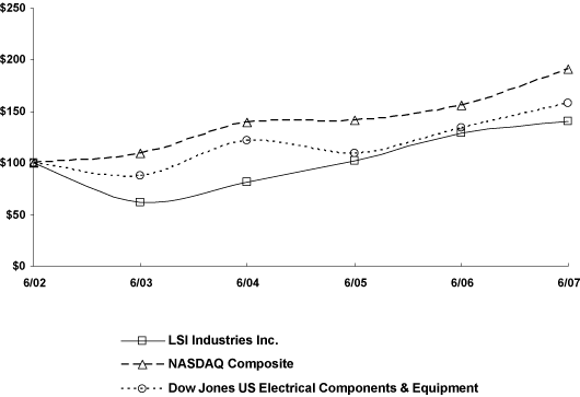 (PERFORMANCE GRAPH)