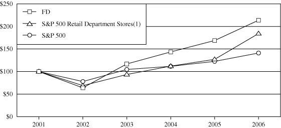 (PERFORMANCE GRAPH)