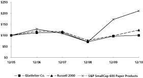 (PERFORMANCE GRAPH)
