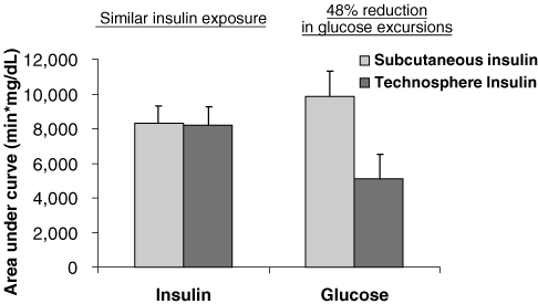 (POST-MEAL INSULIN LEVELS AND GLUCOSE EXCURSIONS GRAPH)