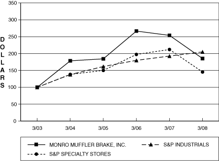 (PERFORMANCE GRAPH)