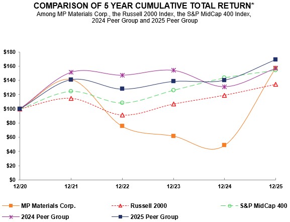 Stock Performance Graph 2025 Color.jpg