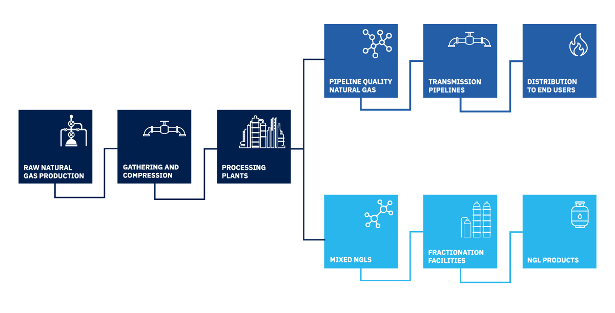 MPLX_ValueChain-GP.jpg