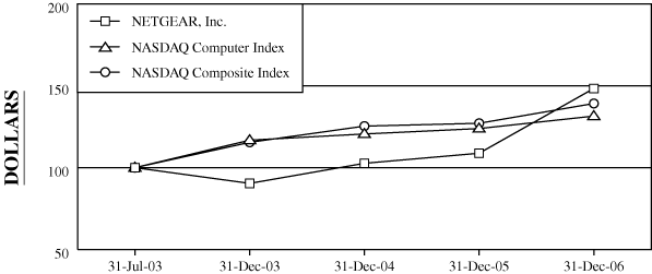 (GRAPH)