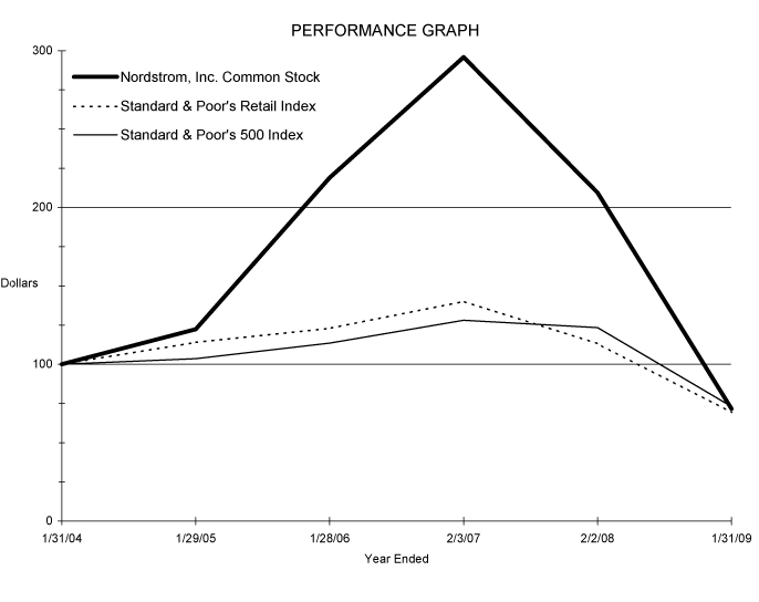 (PERFORMANCE GRAPH)