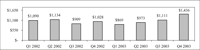 (BAR CHART)