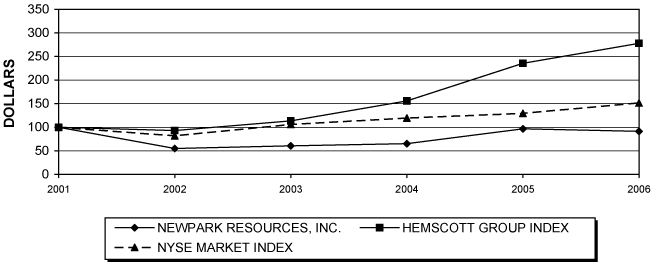 (PERFORMANCE GRAPH)