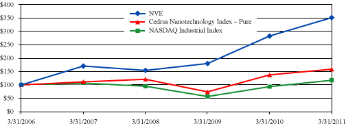 Stock Price Performance Graph
