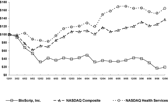 (PERFORMANCE GRAPH)