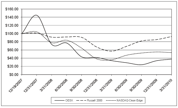 (PERFORMANCE GRAPH)