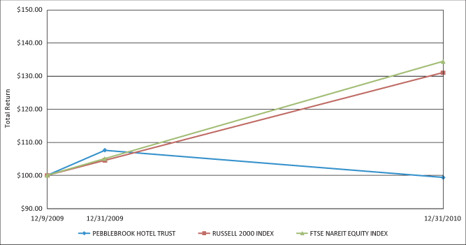 (PERFORMANCE GRAPH)