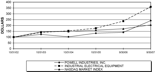 (PERFORMANCE GRAPH)