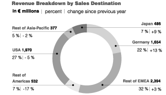 SALES DESTINATION