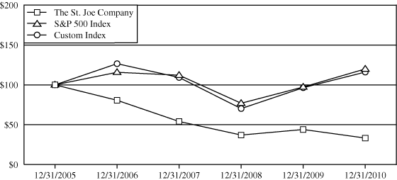 (PERFORMANCE GRAPH)