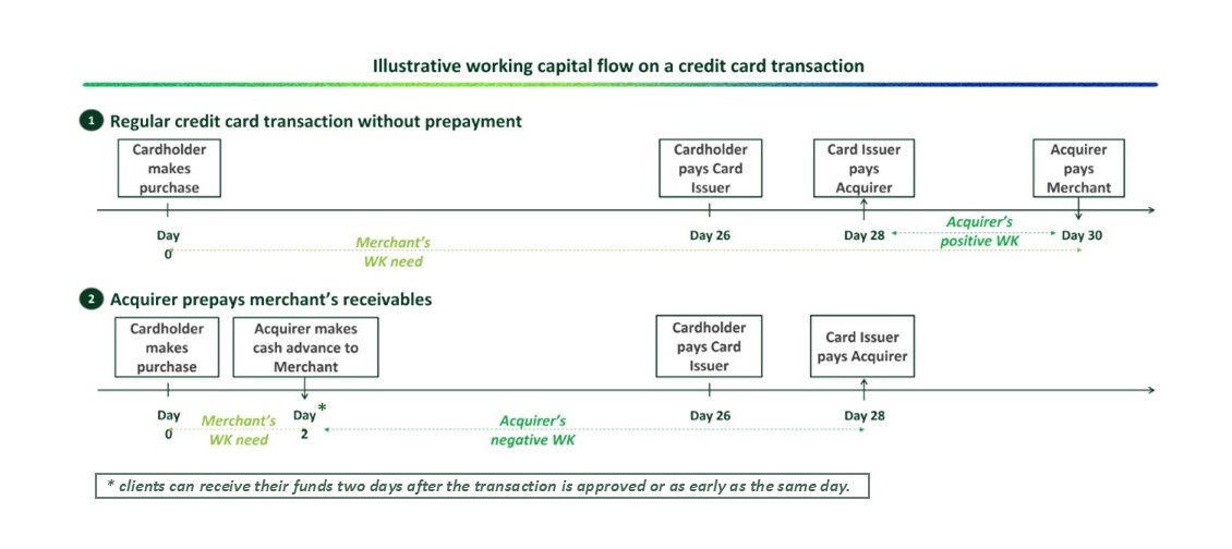Imagem fluxo de pagamentos - se&ccedil;&atilde;o de business overview.jpg