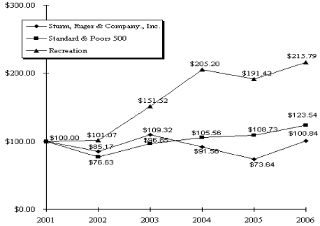(PERFORMANCE GRAPH)