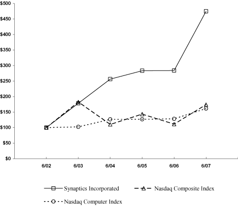 (PERFORMANCE GRAPH)