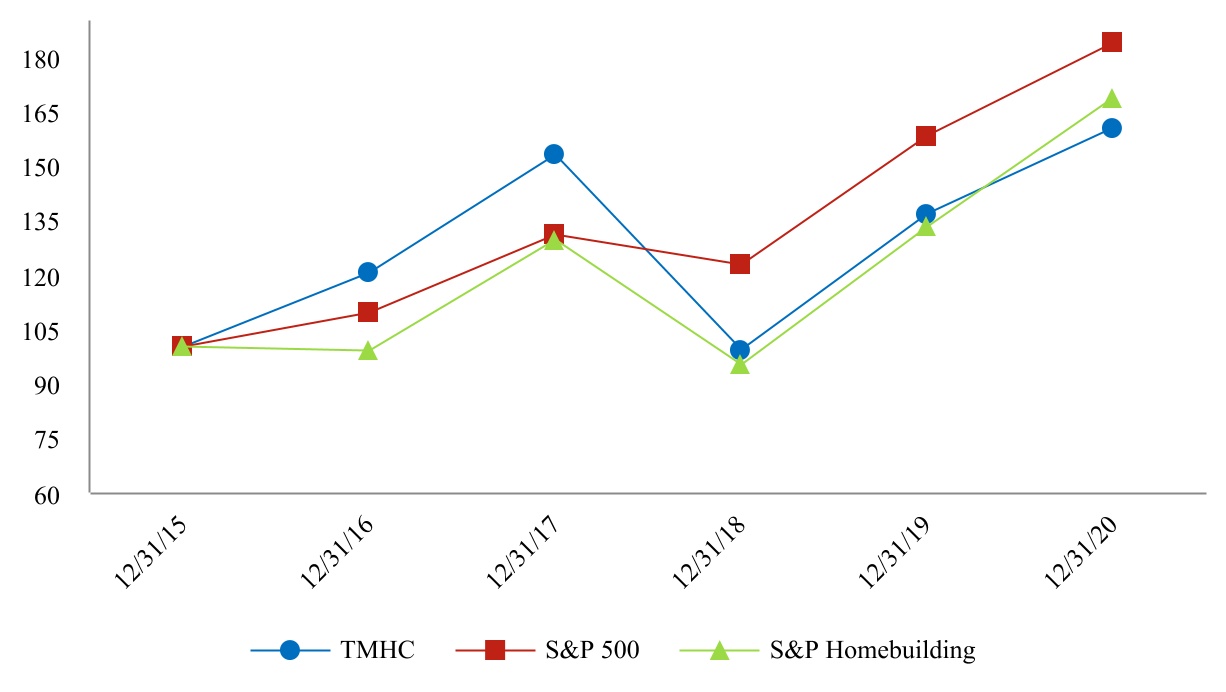 tmhc-20201231_g1.jpg
