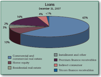 (LOANS PIE CHART)