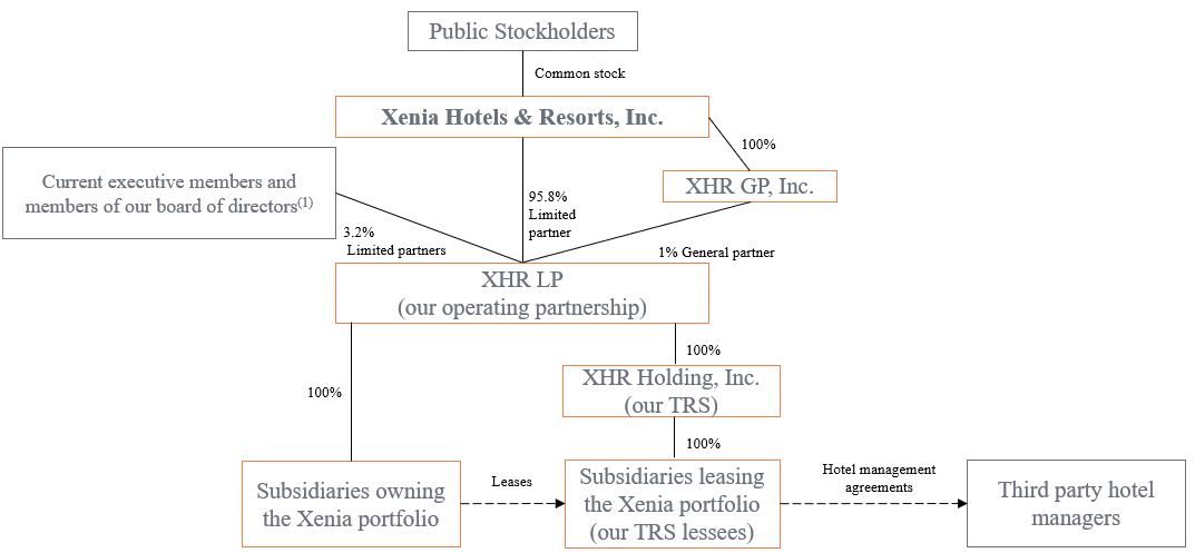 xhrorgchart123119.jpg
