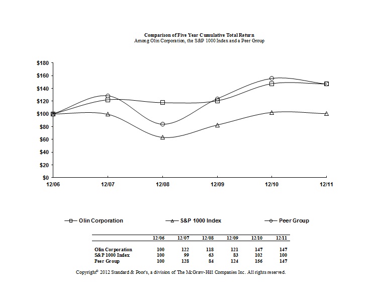 Stock Performance Graph