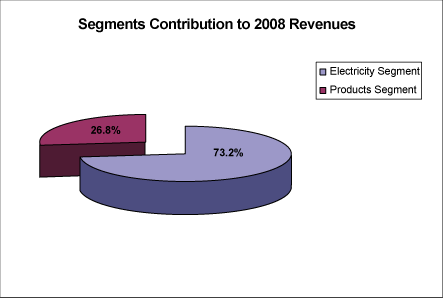 Revenues Chart