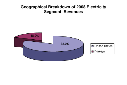 Revenues Chart