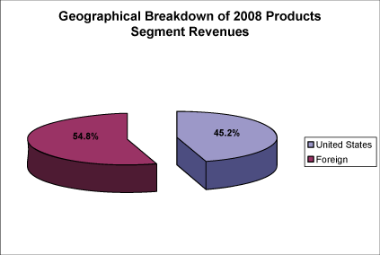 Revenues Chart