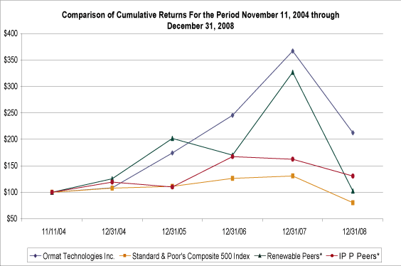 PERFORMANCE GRAPH