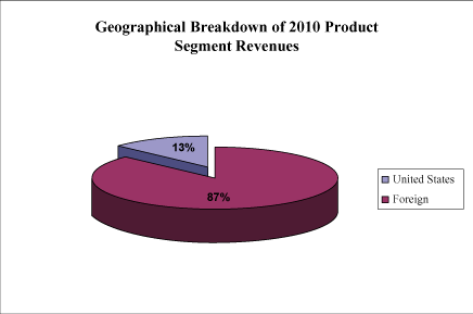 (PIE CHART)