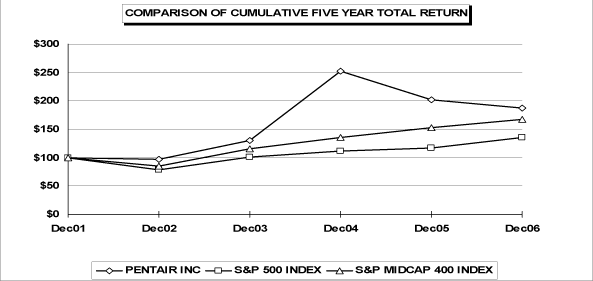 (PERFORMANCE GRAPH)