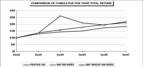 PERFORMANCE GRAPH