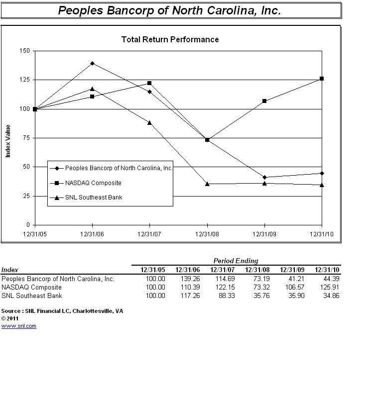 Stock performance graph