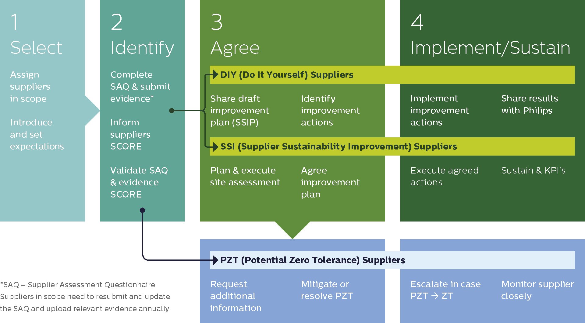 This visual shows Philips&rsquo; Supplier Sustainability
Performance (&ldquo;Beyond Audit&rdquo;)