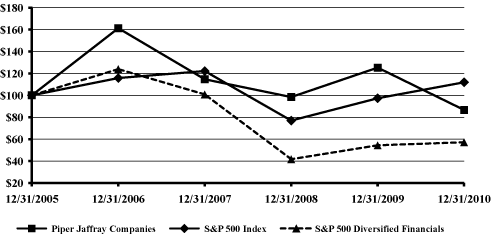 (PERFORMANCE GRAPH)