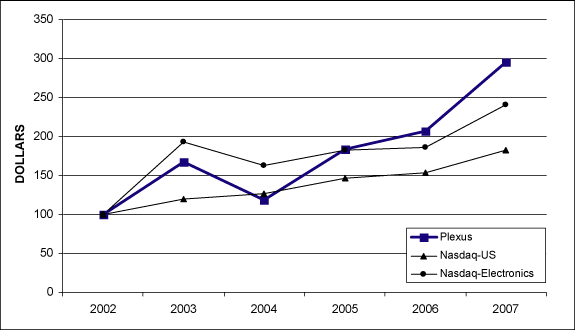 (PERFORMANCE GRAPH)
