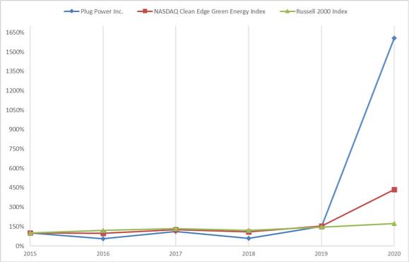 Chart, line chart
Description automatically generated