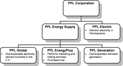 Organizational Chart