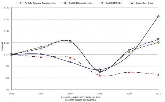 (COMPARISON OF CUMULATIVE TOTAL RETURN LOGO)