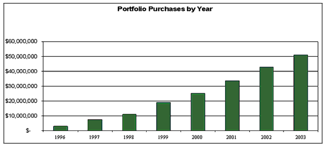 (PORTFOLIO PURCHASES GRAPH)